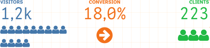 Diagramme, die unterschiedliche Typen von Infografik-Illustrationen verwenden.