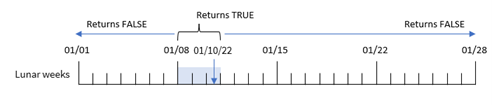 Beispieldiagramm für die Verwendung der Funktion „inlunarweektodate“ mit einer Diagrammformel, die bestimmt, ob eine Transaktion in der Mondwoche stattfindet, die den 10. Januar enthält.