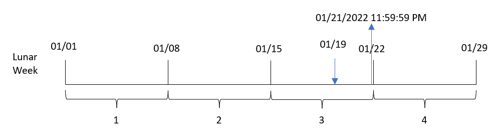 Das Diagramm zeigt, wie die Funktion „lunarweekend“ das Eingabedatum für jede Transaktion in einen Zeitstempel für die letzte Millisekunde der Mondwoche konvertiert, in die dieses Datum fällt.