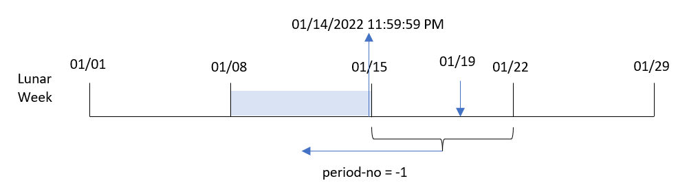 Das Diagramm zeigt, wie die Funktion „lunarweekend“ das Eingabedatum für jede Transaktion in einen Zeitstempel für die letzte Millisekunde der Mondwoche konvertiert, in die dieses Datum fällt.