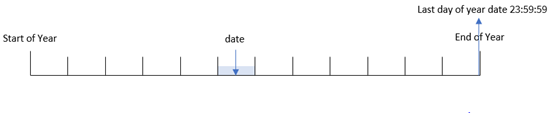 Diagramm, das zeigt, wie die Funktion „yearend()“ ein Datum und das Ende des Jahres, in dem es liegt, identifiziert.