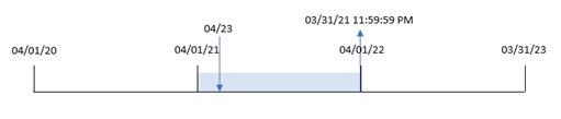 Diagramm, das zeigt, wie die Funktion „yearend()“ funktioniert, wenn „first_month_of_year“ auf vier festgelegt ist.