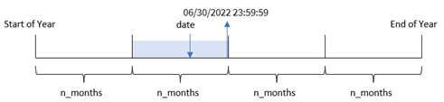 Das Diagramm zeigt, wie die Funktion „monthsend“ verwendet werden kann, um den letzten Zeitstempel eines ausgewählten Zeitraums zu identifizieren.