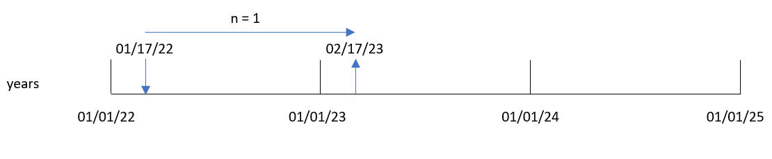 Das Beispieldiagramm zeigt, wie die verschiedenen Komponenten der Funktion „addyears“ zusammen ein Ausgabedatum ergeben.