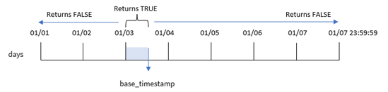Diagramm, das die Beziehungen zwischen den Variablen der Funktion indaytotime zeigt.