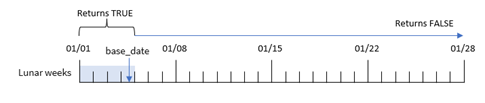 Beispieldiagramm für die Funktion „inlunarweektodate“, die die Datumswerte zeigt, für die die Funktion aufgrund der Eingabeinformationen einen Wert von TRUE zurückgibt.