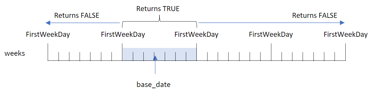 Das Diagramm zeigt, wie die Funktion „inweek()“ verwendet werden kann, um Datumswerte innerhalb von Wochensegmenten auszuwerten und ein boolesches Ergebnis zurückzugeben, wenn ein Datum in einen ausgewählten Bereich fällt bzw. nicht fällt.