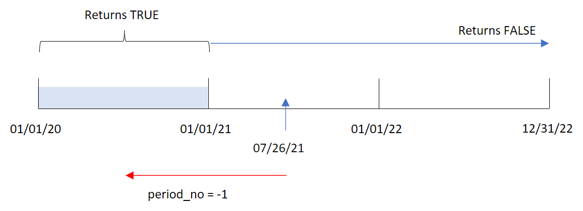 Diagramm der Funktion „inyear()“ mit dem 26. Juli als Basisdatum, wobei das Argument „period_no“ auf minus eins festgelegt ist.