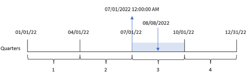 Das Diagramm zeigt, wie die Funktion „quarterstart“ das Eingabedatum für jede Transaktion in einen Zeitstempel für die erste Millisekunde des ersten Monats im Quartal konvertiert, in das dieses Eingabedatum fällt.