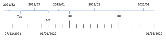 Das Diagramm zeigt, wie die Funktion „weekname()“ funktioniert, wenn Dienstag als erster Tag der Woche festgelegt ist.