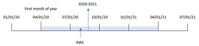 Diagramm, welches anzeigt, dass die Funktion „yearname“ Datumsangaben innerhalb eines Zwölfmonatszeitraums identifizieren kann und dass ihre Rückgabe davon abhängen kann, welcher Monat als erster Monat des Jahres festgelegt ist
