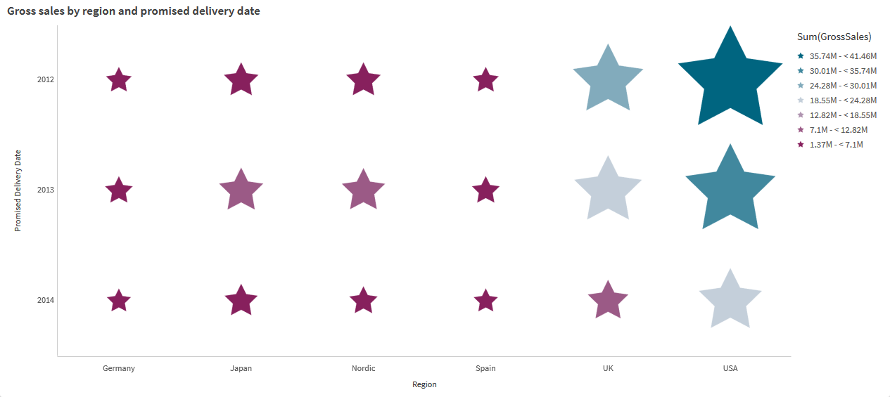 Matrixdiagramm mit Sternen.