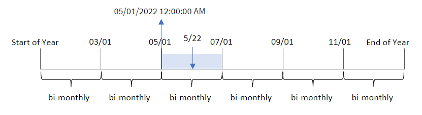 Das Diagramm zeigt die Ergebnisse der Funktion „monthsstart“, um das Segment des Jahres zu bestimmen, in dem eine Transaktion stattfand.