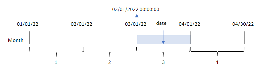 Das Beispieldiagramm zeigt, wie die Elemente der Funktion zusammenwirken, um das Ergebnis zurückzugeben.