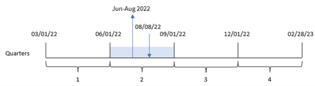 Das Diagramm zeigt, wie die Funktion „quartername“ den Bereich der Monate des Quartals bestimmt, in dem eine Transaktion stattfindet.