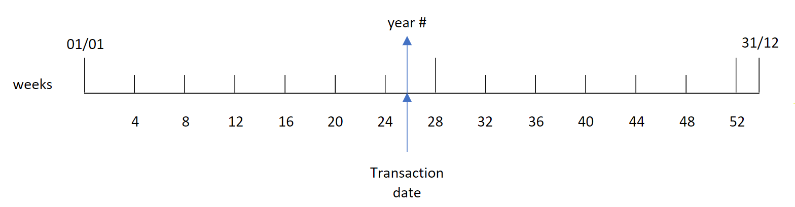 Das Diagramm zeigt den Zeitbereich, der von der Funktion „weekyear()“ ausgewertet wird.