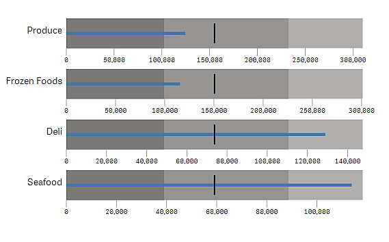 Bullet-Diagrammvisualisierung.