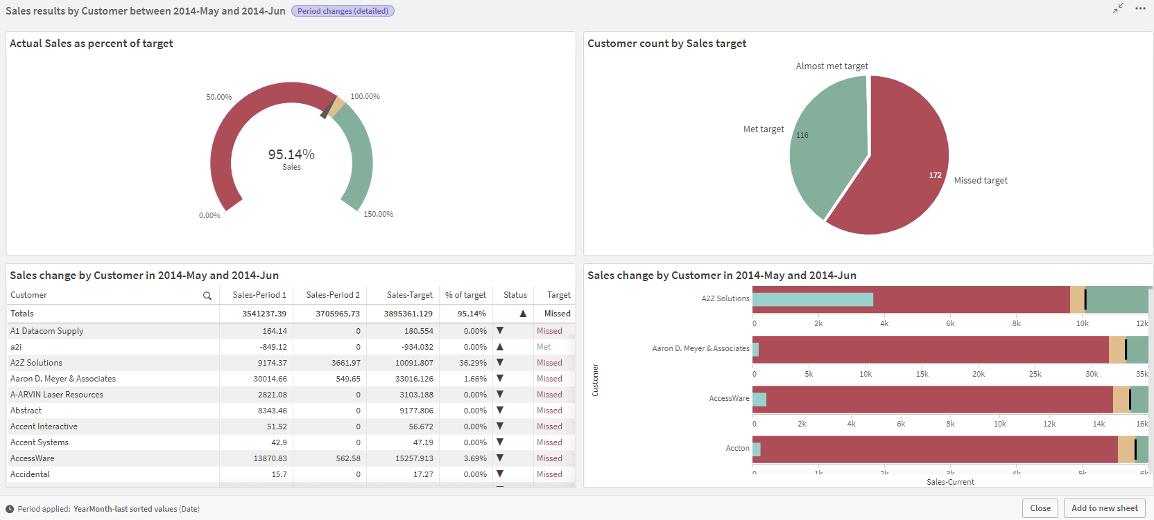 Intelligente Arbeitsblätter werden von Insight Advisor automatisch mit dem Analysetyp „Zeitraumänderungen (detailliert)“ erstellt