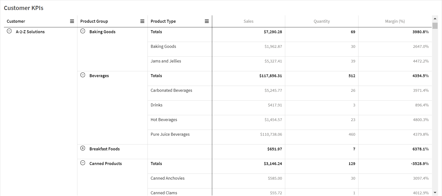 Ein Pivot-Objekt zeigt „Sales“, „Quantity“ und „Margin %“ als Kennzahlen für „Customers“.