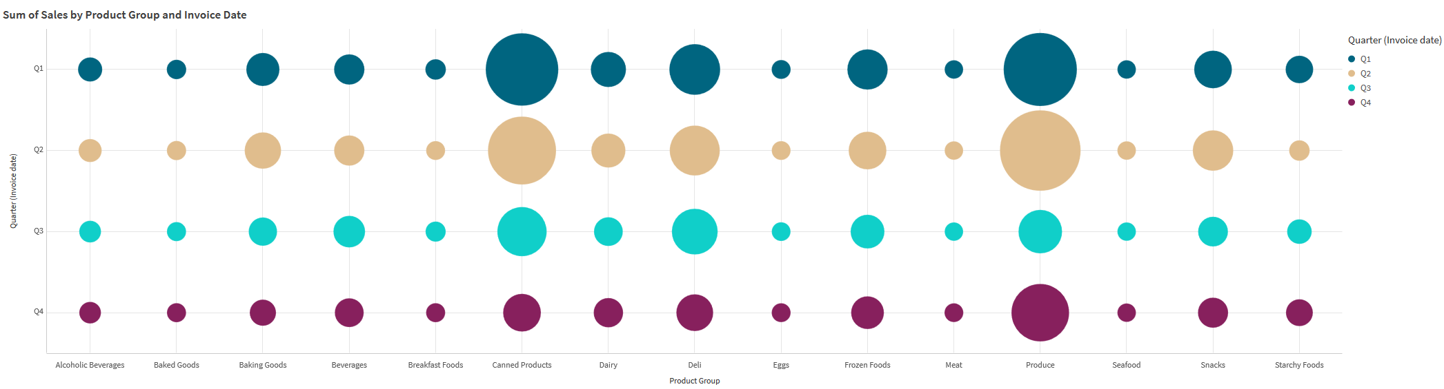 Matrixdiagramm mit Kreisen in verschiedenen Farben.