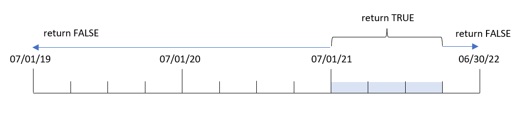 Diagramm mit den Datumswerten, für die die Funktion „yeartodate“ einen Wert von TRUE oder FALSE zurückgibt.