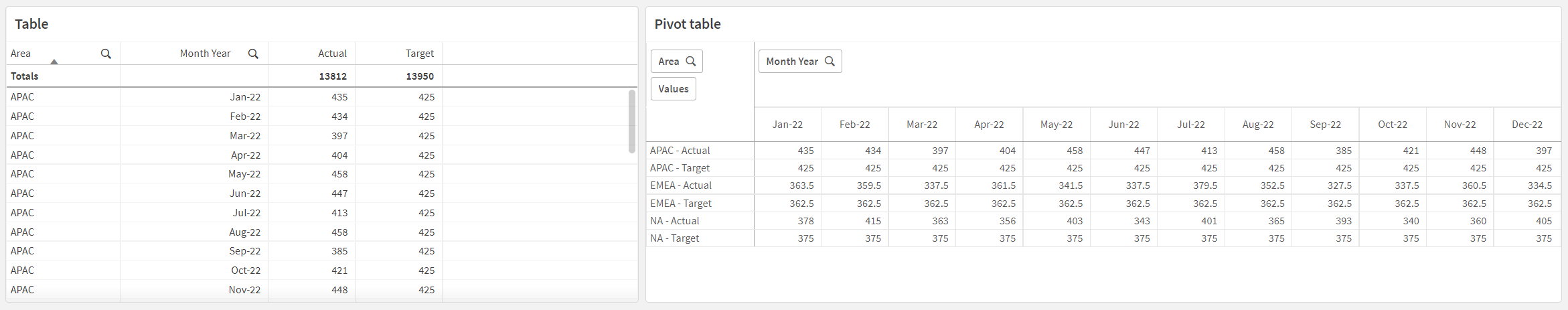 Beispiel der als Tabelle angezeigten Daten und einer entsprechenden Pivottabelle, wobei das Feld „Month Year“ horizontal pivotiert ist