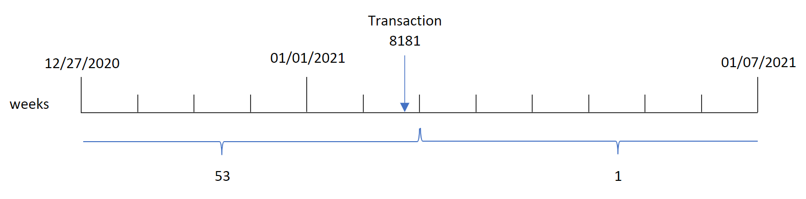 Das Diagramm zeigt, wie die Funktion „weekyear()“ mit nicht gestückelten Wochen funktioniert, und dass Woche 53 Tage im Jahr 2020 und im Jahr 2021 enthält.