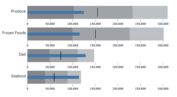 Bullet-Diagrammvisualisierung.