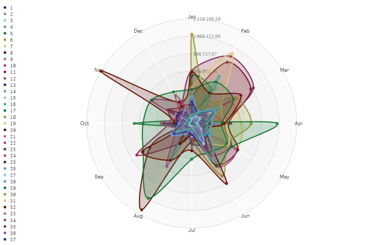 Netzdiagramm mit zwei Dimensionen und einer Kennzahl.