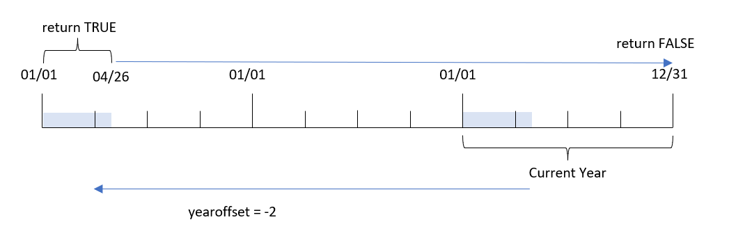 Diagramm mit den Datumswerten, für die die Funktion „yeartodate“ einen Wert von TRUE oder FALSE zurückgibt.