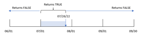 Das Diagramm zeigt den Bereich der Transaktionen, die von der Funktion „inmonthtodate“ als TRUE identifiziert werden.