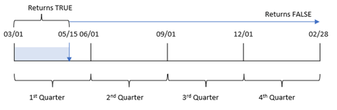 Diagramm mit dem Datumsbereich, für den die Funktion „inquartertodate“ einen Wert von TRUE zurückgibt.