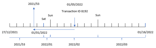 Diagramm, das zeigt, wie der Versatz für „period_no“ von minus eins dazu führt, dass die Funktion „weekname()“ die Wochennummer der vorherigen Woche abruft.