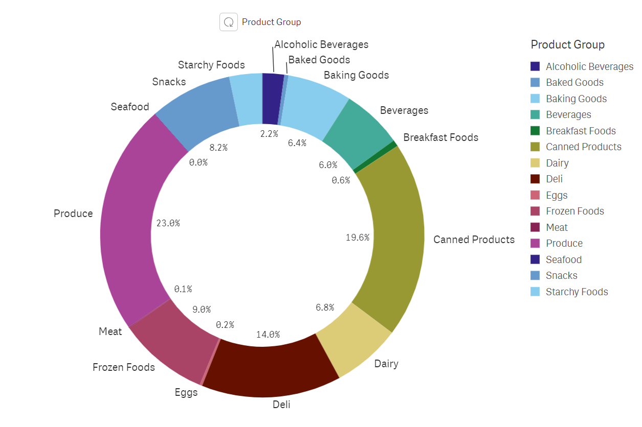 Visualisierung mit einer zyklischen Dimension, die die erste Dimension im Zyklus anzeigen.