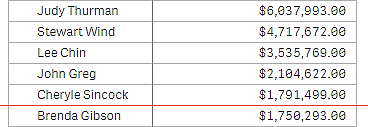 Sechs höchste Ergebnisse für 2014 und 2013.