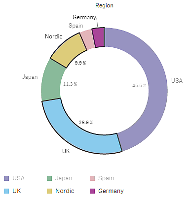 Kreisdiagramm mit drei ausgewählten Segmenten.