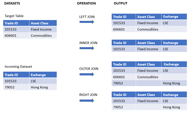 Click to view full size Example results sets from different types of join operations, with a before-and-after representation of the data tables following each operation. The inputs consist of a target table and an incoming dataset. The target table has two columns with two row entries for the fields 'Trade ID' and 'Asset Class'. The incoming data has two columns with two row eentries for the fields 'Trade ID' and 'Exchange'. The Left Join keeps the initial target table and adds a third column with everything blank except the addition of one of the 'Exchange' row entrties. The Inner Join create a table with one Trade ID row and a third column, again, for the 'Exchange' row entry. The Outer Join keeps the target table and adds a third column, along a third row to which the second row of the incoming dataset is appended. The Right Join removes the second row entry of the target table and replaces it with information from the second row entry of the incoming dataset, adding a third column in the process.