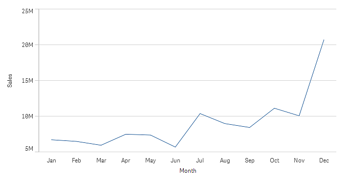 Click to view full size Line chart with one measure.