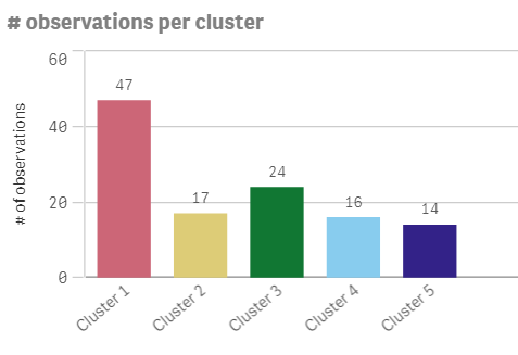 Das Balkendiagramm zeigt die Anzahl der Distributoren, die jedem Cluster zugewiesen sind