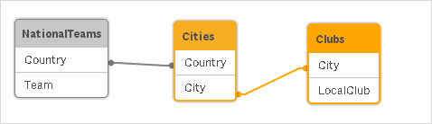 Three tables with regular connections in the Data model viewer.