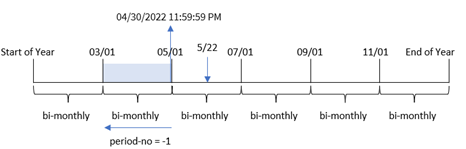 Diagramm der Funktion „monthsend“ mit einer „period_no“ von minus eins, die das vorherige Zweimonatssegment zurückgibt.