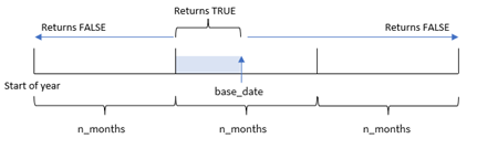 Das Diagramm zeigt, wie die Funktion „inmonthstodate“ verwendet werden kann, um zu identifizieren, ob ein Zeitstempel innerhalb oder außerhalb eines bestimmten Zeitsegments liegt.
