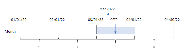 Beispieldiagramm für die Funktion „monthname“, das zeigt, wie die Funktion das kombinierte Ergebnis eines Monats und Jahres zurückgibt, wenn ein spezifisches Eingabedatum angegeben wird.