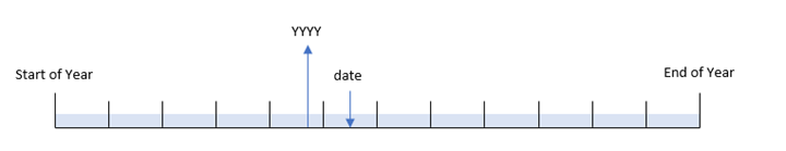 Diagramm, das den Zeitraum anzeigt, in dem die Funktion „yearname“ ein Ergebnis zurückgibt.