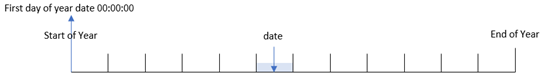 Das Diagramm zeigt, wie die Funktion „yearstart()“ Datumsangaben innerhalb eines bestimmten Jahreszeitraums identifiziert und den Zeitstempel für den Jahresbeginn für Datumsangaben zurückgibt, die in dem betreffenden Jahr liegen.