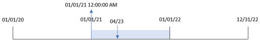 Diagramm, das anzeigt, dass die Funktion „yearstart()“ das Jahr, in dem die Transaktion 8199 stattfindet, und den Zeitstempel für den Beginn dieses Jahres identifiziert.