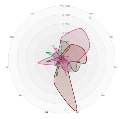 Ein Netzdiagramm mit einer Achse für jeden Monat der Dimension Date.Month.