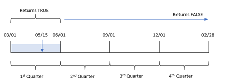 Das Diagramm zeigt den Zeitbereich, den die Funktion „inquarter()“ auswertet, wobei der 15. Mai als Basisdatum und März als der erste Monat des Jahres festgelegt werden.