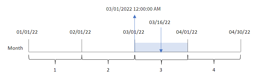 Diagramm mit den Ergebnissen bei Verwendung der Funktion „monthstart“, um den Monat zu bestimmen, in dem eine Transaktion stattfand.