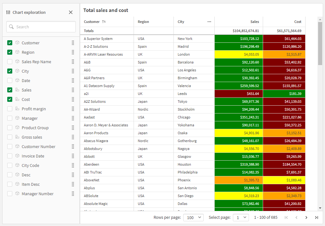 Straight table in view mode, with chart exploration turned on.